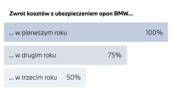 UBEZPIECZENIE OPON BMW.